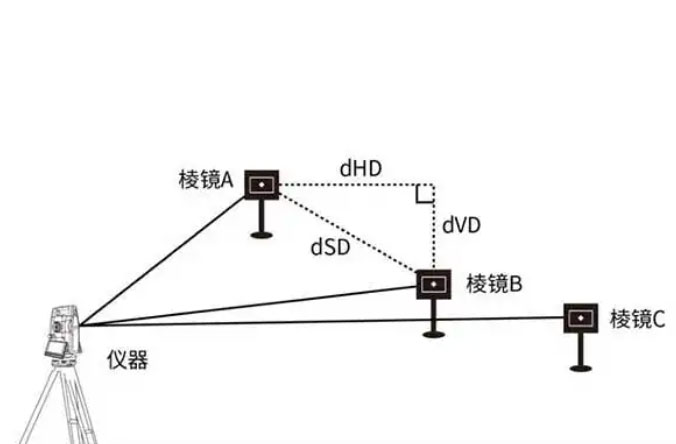 全站儀的dHD、dHA、dHR、dSD、dVD分別代表什么含義？
